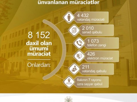 Bakı Şəhəri üzrə Təhsil İdarəsinə ötən ilin son ayında 8152 müraciət daxil olub  