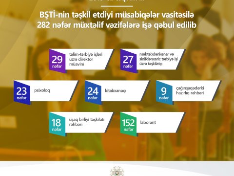  Bakı məktəblərində 282 nəfər işə qəbul olunub -29-u direktor müavinidir