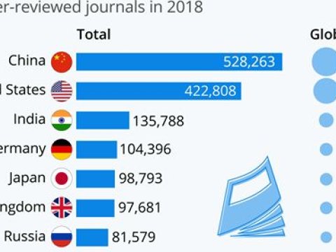 Elmi araşdırmalara görə dünyada liderlik edən ölkələr -SİYAHI