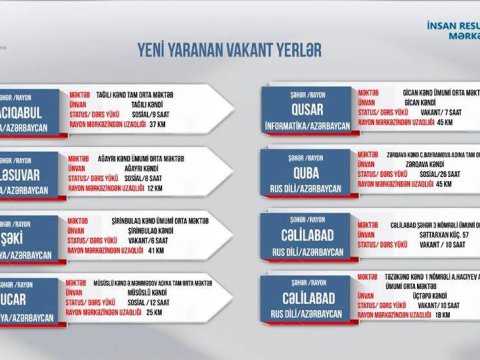 Müəllimlərin  nəzərinə - Məktəblərdə bu  fənlər üzrə yeni vakansiyalar elan  edildi