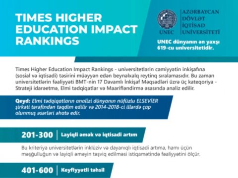 UNEC “Times Higher Education” reytinqində Azərbaycan üzrə birinci yerə yüksəlib