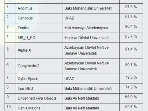 BMU-nun komandaları “CanSat Azərbaycan 2020” müsabiqəsinin növbəti mərhələsində