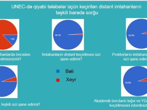 UNEC-də  qiyabi təhsil alan tələbələrin imtahanları onlayn keçirildi: 99 % tələbə razı qaldı