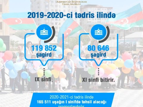 Bu il 11-ci sinfi 80 mindən artıq şagird bitirir