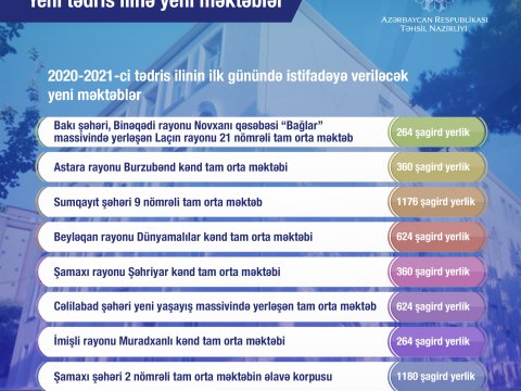 Yeni tədris ilinin əvvəlinə 47 məktəb binası istifadəyə veriləcək - SİYAHI