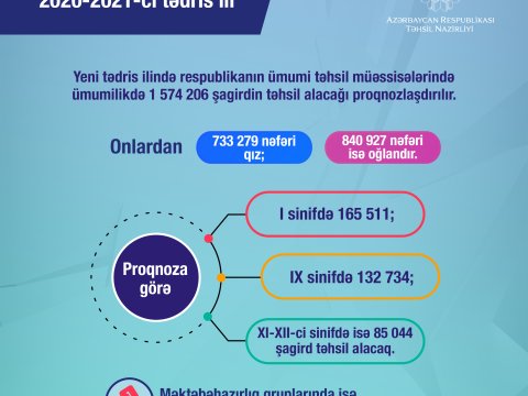 Azərbaycanda oğlan şagirdlərin sayı qızlardan 100 min çoxdur