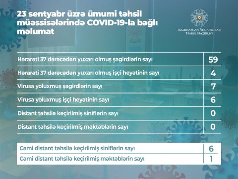 Bu gün ümumi təhsil müəssisələrində COVİD-19-a yoluxanların sayı AÇIQLANDI  
