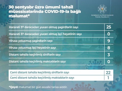 Daha 9 şagird və 8 təhsil işçisi koronavirusa yoluxdu