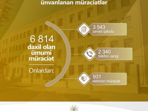 Bakı Şəhəri üzrə Təhsil İdarəsinə ötən ay 6 min 814 müraciət daxil oldu  