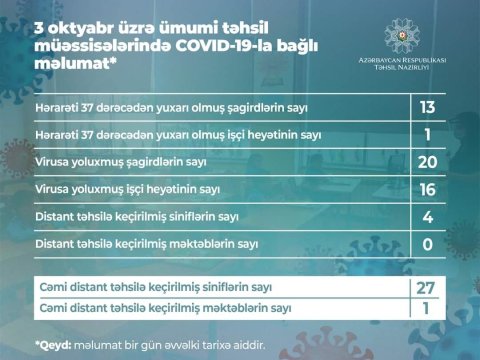 Daha 20 şagirddə koronavirus aşkarlandı