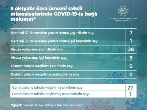 Daha 28 şagird və 9 təhsil işçisi koronavirusa yoluxdu
