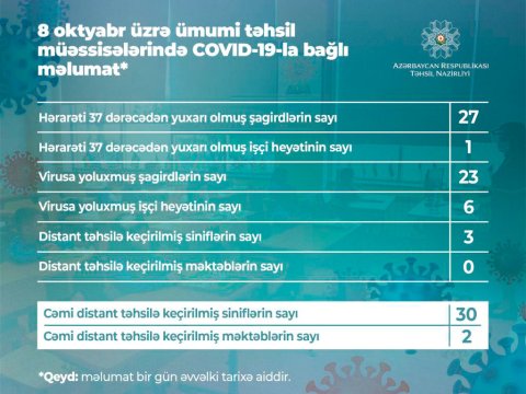 Daha 23 şagird və 6 təhsil işçisi koronavirusa yoluxdu