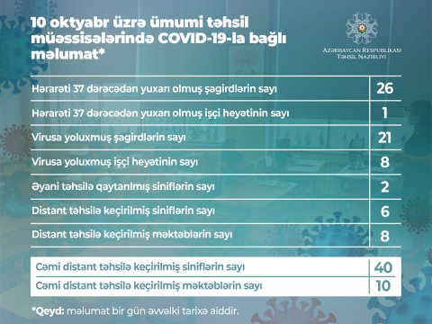 Daha 21 şagird və 10 təhsil işçisi koronavirusa yoluxdu