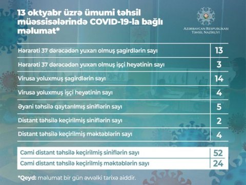 Azərbaycanda daha 14 şagirddə koronavirus aşkarlanıb