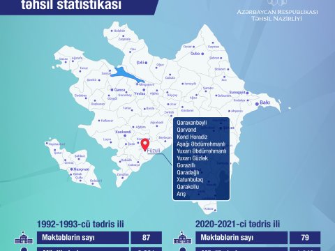 Təhsil Nazirliyi Füzuli rayonunun təhsil statistikasını açıqladı