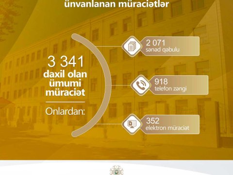   BŞTİ-yə ötən ay 3 341 müraciət daxil oldu      