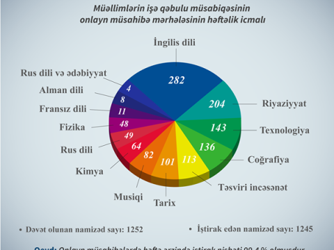 MİQ-in  müsahibə mərhələsinin  icmalı açıqlandı-İRM