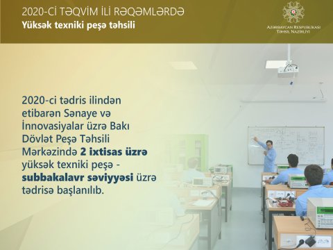 Yüksək texniki peşə təhsili səviyyəsi üzrə tədrisə başlanıldı    