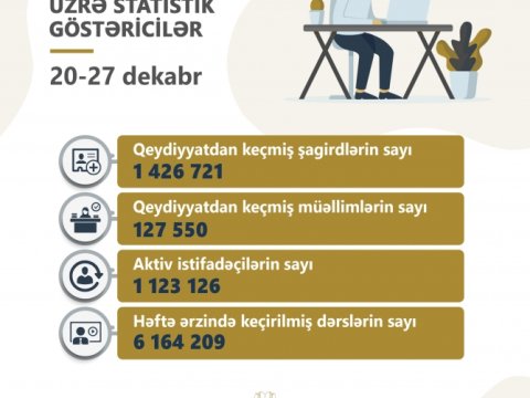 “Virtual məktəb”də həftə ərzində 6 milyondan çox dərs keçirilib
