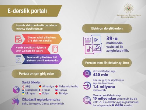 E-dərslik portalına milyondan çox giriş sayı açıqlandı  