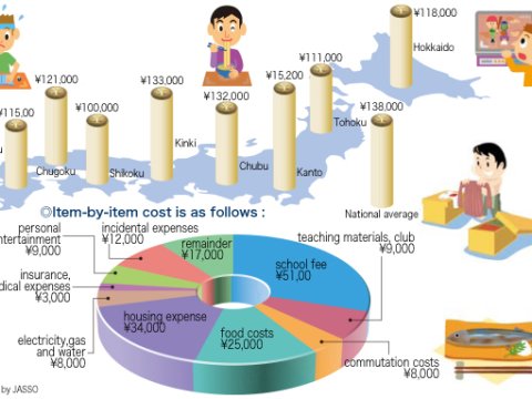 Təhsil pillələri üzrə bir tələbəyə düşən cari xərcin hesablanma QAYDASI 