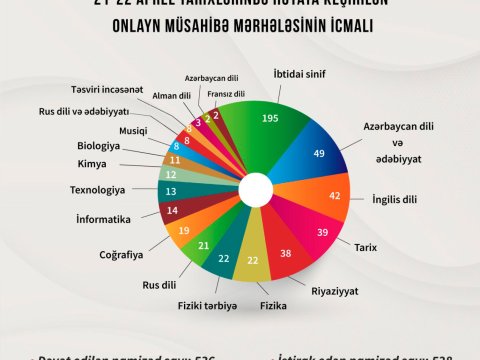 8 namizəd onlayn müsahibələrdə iştirak etmədi  