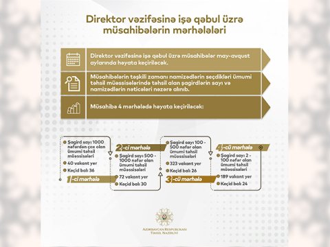 Direktor vəzifəsinə işə qəbul üzrə müsahibələr mərhələli keçiriləcək  