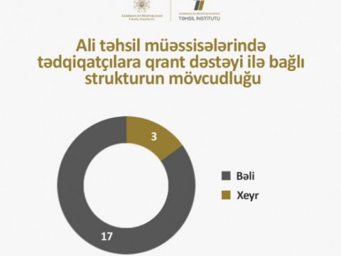 Ali təhsil müəssisələri ilə bağlı vacib sorğunun nəticələri - Qane etməyən reallıq