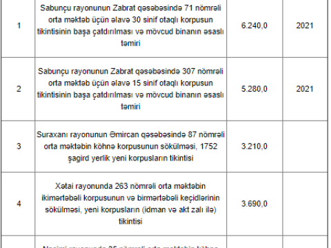 Bakıda tikintisi, əsaslı təmiri və bərpası nəzərdə tutulan məktəblərin SİYAHISI  
