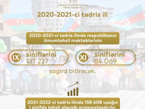 Təhsil Nazirliyi: Bu il XI sinfi 84 069 şagird bitirir  