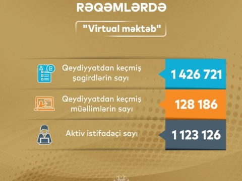 2020-2021-ci tədris ili rəqəmlərdə - “Virtual məktəb”  