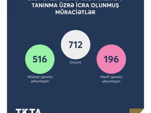Təhsildə Keyfiyyət Təminatı Agentliyi tanınma üzrə müraciətlərin statistikasını açıqlayıb  