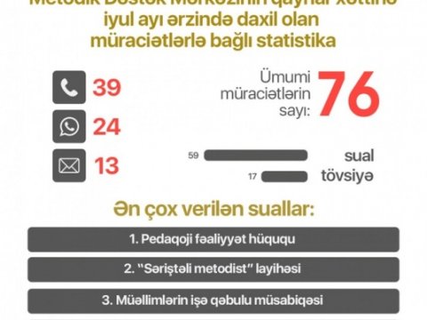 Təhsil İnstitutu: Metodik Dəstək Mərkəzinə daxil olan müraciətlərdən 63-ü yerində cavablandırılıb