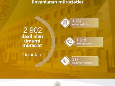 Bakı Şəhəri üzrə Təhsil İdarəsinə ötən ay 2 min 902 müraciət daxil olub