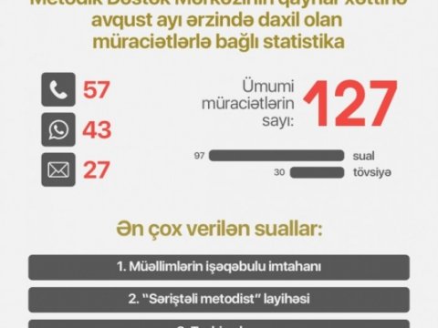  “Qaynar xətt”ə daxil olan müraciətlərin 88-i yerində cavablandırılıb-Təhsil İnstitutu