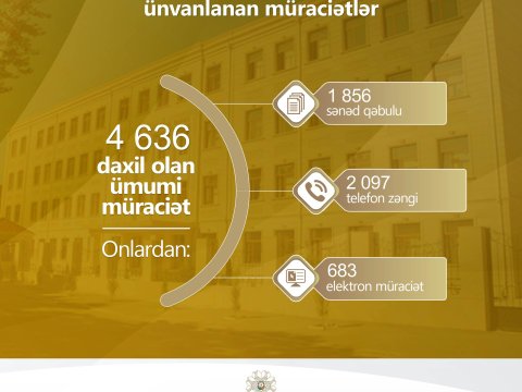 BŞTİ-yə keçən ay 4 636 müraciət daxil olub  