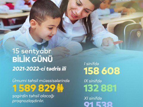Yeni tədris ilində 158 608 şagird I sinfə gedəcək  