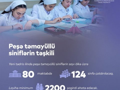 2021-2022-ci tədris ilində “Peşə təmayüllü siniflərin təşkili” layihəsi üzrə 45 yeni sinif təşkil edilib
