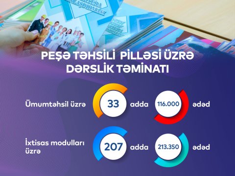 Yeni tədris ili üçün peşə təhsili dərsliklərinin çapına başlanılıb  