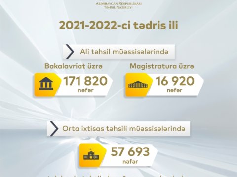 Bakalavriat pilləsi üzrə BU QƏDƏR şəxsin təhsil alacağı proqnozlaşdırılır