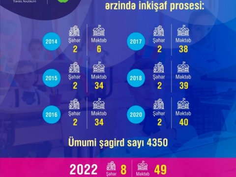 “Sağlam təhsil-sağlam millət” layihəsinin tətbiq olunduğu məktəblərin sayı artırılır  