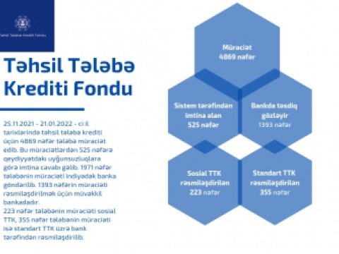 Təhsil krediti almaq üçün bu günədək 5 minə yaxın tələbə müraciət edib