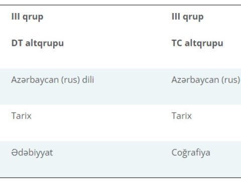 Sabah üç mindən çox abituriyentin sınaq imtahanı verməsi gözlənilir