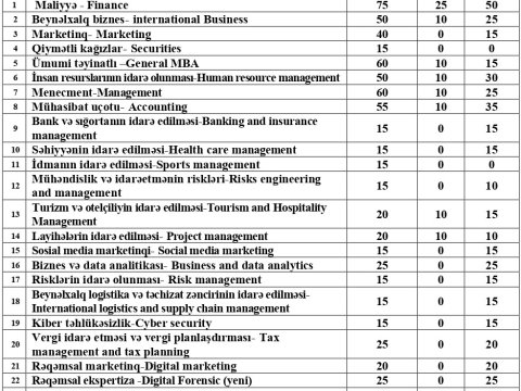 UNEC-də MBA proqramında 29 ixtisas üzrə qəbul aparılır-FOTO