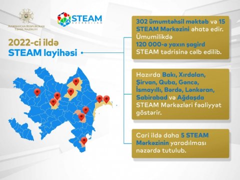 Təhsil Nazirliyi: 120 minə yaxın şagird STEAM tədrisinə cəlb olunub