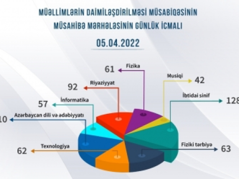 Müəllimlərin daimiləşdirilməsi müsabiqəsi davam edir