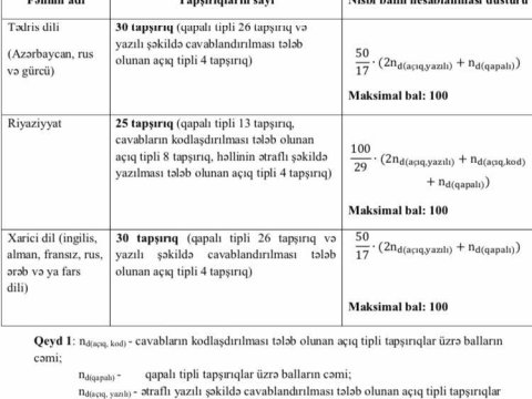 Buraxılış imtahanında  ballar bu qaydada hesablanır-DİM