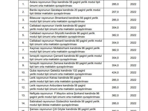 Prezident modul tipli təhsil müəssisələrinin quraşdırılmasına 5 milyon manat ayırdı- SİYAHI  