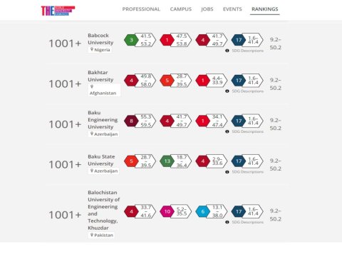 BMU növbəti dəfə nüfuzlu “THE Impact Rankings” reytinq cədvəlində