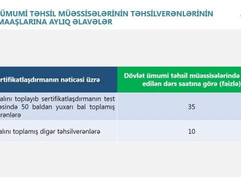 50 bal toplayanlar da 35% əlavə alacaq?-Rəsmi CAVAB  